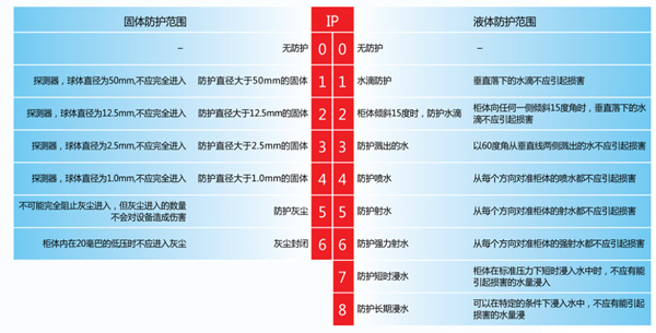 IP防護等級